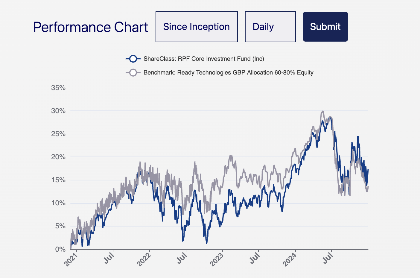 Time series chart component